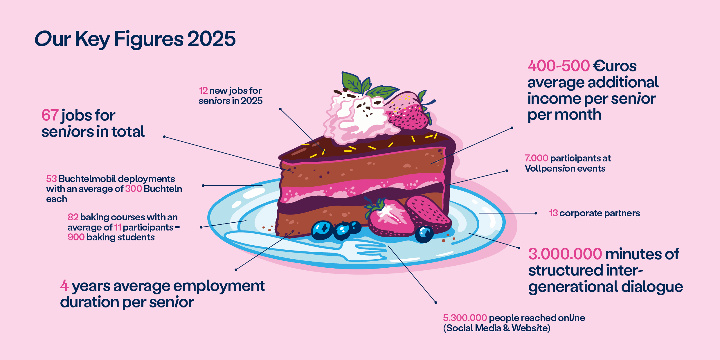 KPIs Vollpension 2025