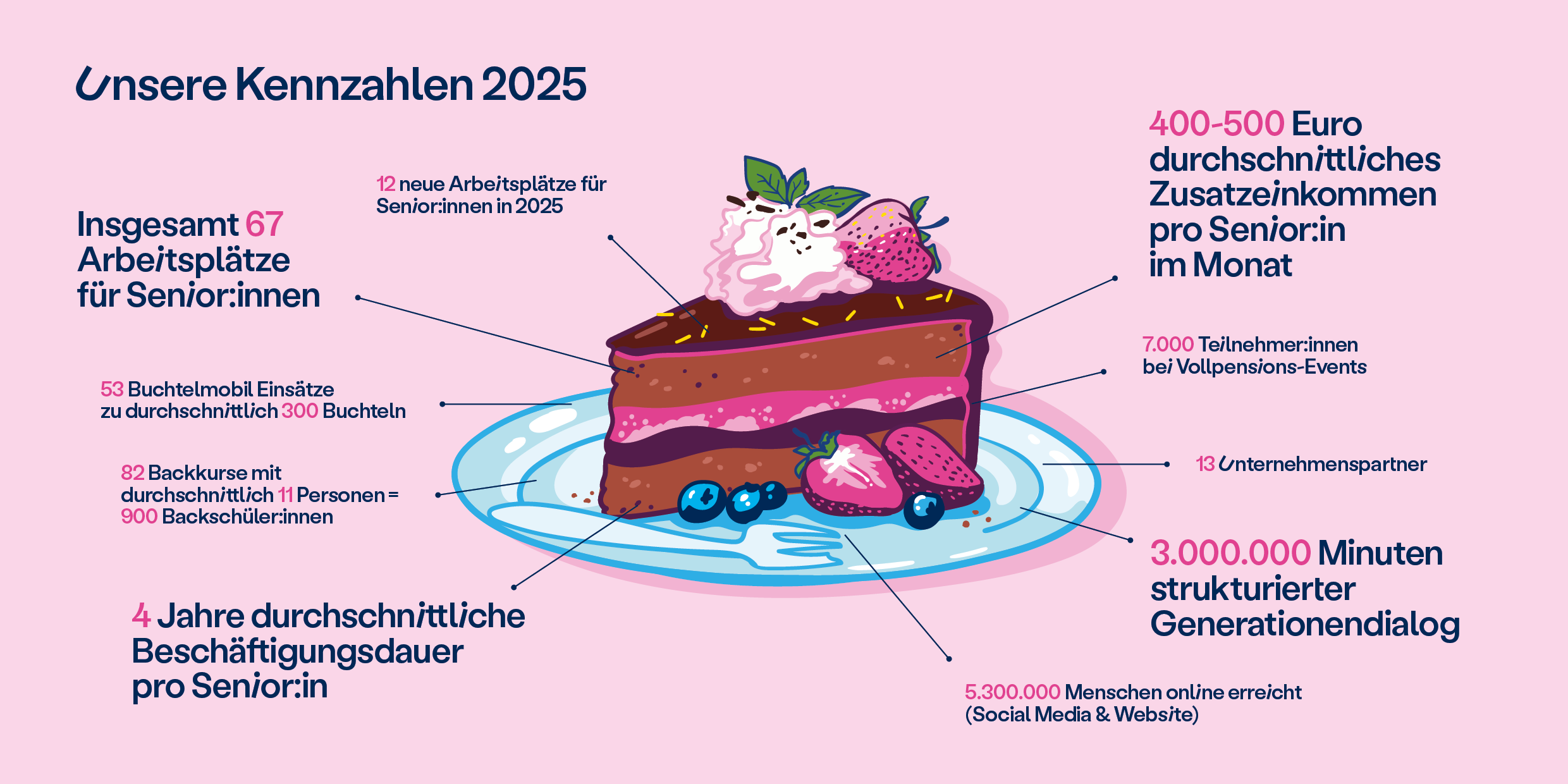 Infografik Vollpension Wien Kennzahlen 2025: 67 Arbeitsplätze für Senior:innen, 400 bis 500 Euro Zusatzeinkommen, 4 Jahre durchschnittliche Beschäftigungsdauer, 5 Millionen Menschen online erreicht, 7.000 Teilnehmer:innen bei Events, 6 Unternehmenspartner, 3 Millionen Minuten Gespräche zwischen Alt und Jung, 82 Backkurse, 12 neue Arbeitsplätze 2025, 53 Buchtelmobileinsätze.