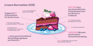 Infografik Vollpension Wien Kennzahlen 2025: 67 Arbeitsplätze für Senior:innen, 400 bis 500 Euro Zusatzeinkommen, 4 Jahre durchschnittliche Beschäftigungsdauer, 5 Millionen Menschen online erreicht, 7.000 Teilnehmer:innen bei Events, 6 Unternehmenspartner, 3 Millionen Minuten Gespräche zwischen Alt und Jung, 82 Backkurse, 12 neue Arbeitsplätze 2025, 53 Buchtelmobileinsätze.